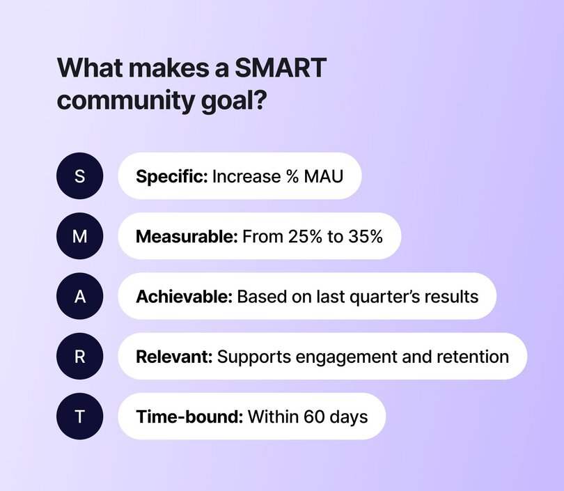 Infographic titled 'What makes a SMART community goal?' showing the SMART framework with five elements: Specific (Increase % MAU), Measurable (From 25% to 35%), Achievable (Based on last quarter's results), Relevant (Supports engagement and retention), and Time-bound (Within 60 days). Purple background with navy circular icons.