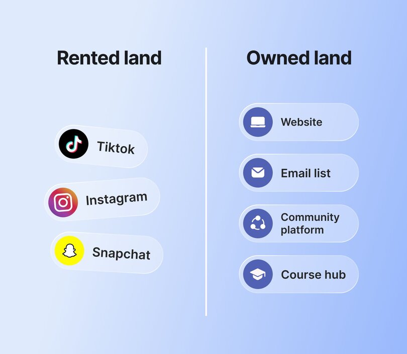 A side-by-side comparison of digital platform types titled “Rented land” vs. “Owned land.” On the left, “Rented land” includes TikTok, Instagram, and Snapchat, each with its platform logo. On the right, “Owned land” includes Website, Email list, Community platform, and Course hub, each with icons in purple. A vertical line separates the two columns, contrasting the impermanence of social platforms with the stability of owned assets.