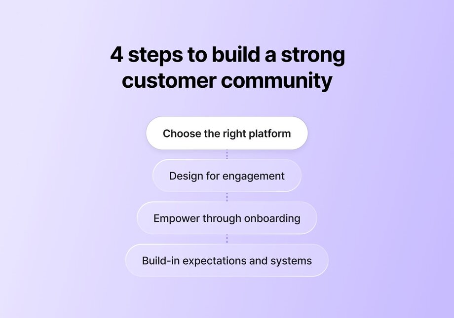 Simple flowchart showing four steps to build a strong customer community in sequential order: Choose the right platform, Design for engagement, Empower through onboarding, and Build-in expectations and systems.