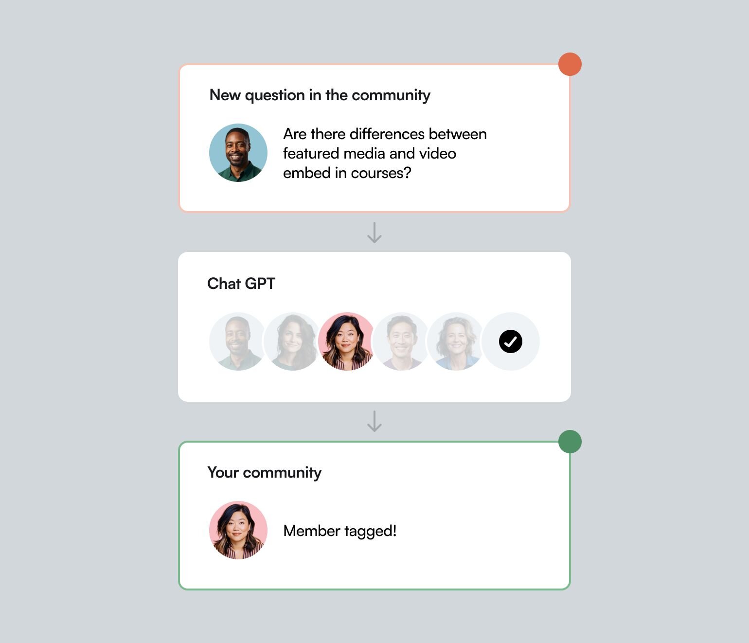 An "expertise mapping flow" for automating member tagging showing three connected cards. Top card: 'New question in the community'. Middle card: 'Chat GPT' showing six profile avatars in a row. Bottom card: 'Member tagged!' and a profile picture.