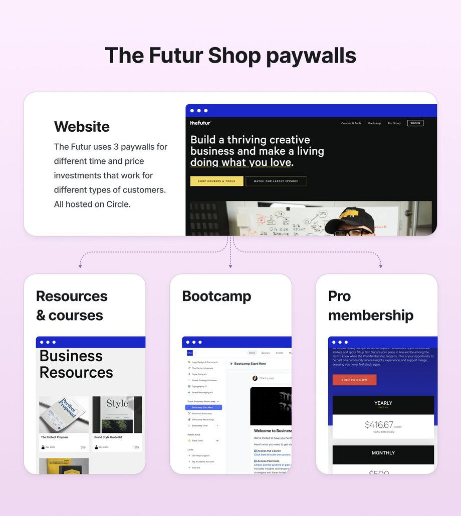 Diagram showing The Futur Shop's three-pronged paywall structure on light purple background. The website offers different time and price investments for different customer types, all hosted on Circle. It branches into three options: 'Resources & courses' featuring business resources, 'Bootcamp' with community learning, and 'Pro membership' with subscription pricing options.