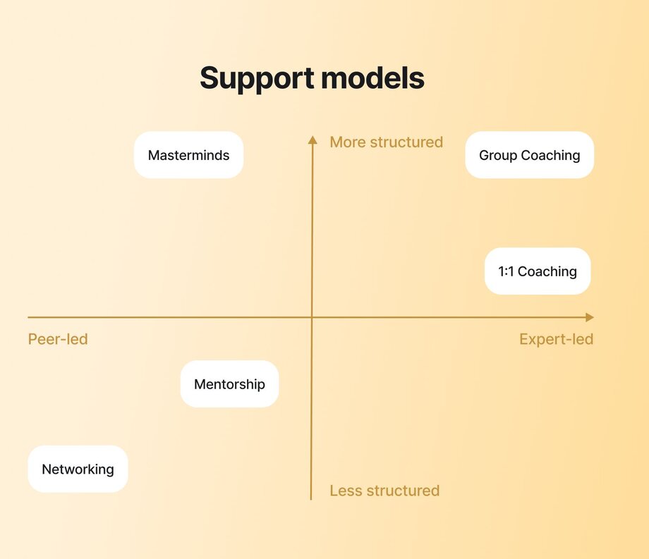 A quadrant chart showing different support models with 'Peer-led' on the left axis and 'Expert-led' on the right axis, while 'More structured' is at the top and 'Less structured' at the bottom. Masterminds appear in the upper-left quadrant (peer-led, more structured), Group Coaching in the upper-right (expert-led, more structured), Mentorship in the middle-right, 1:1 Coaching in the upper-right corner, and Networking in the lower-left (peer-led, less structured).