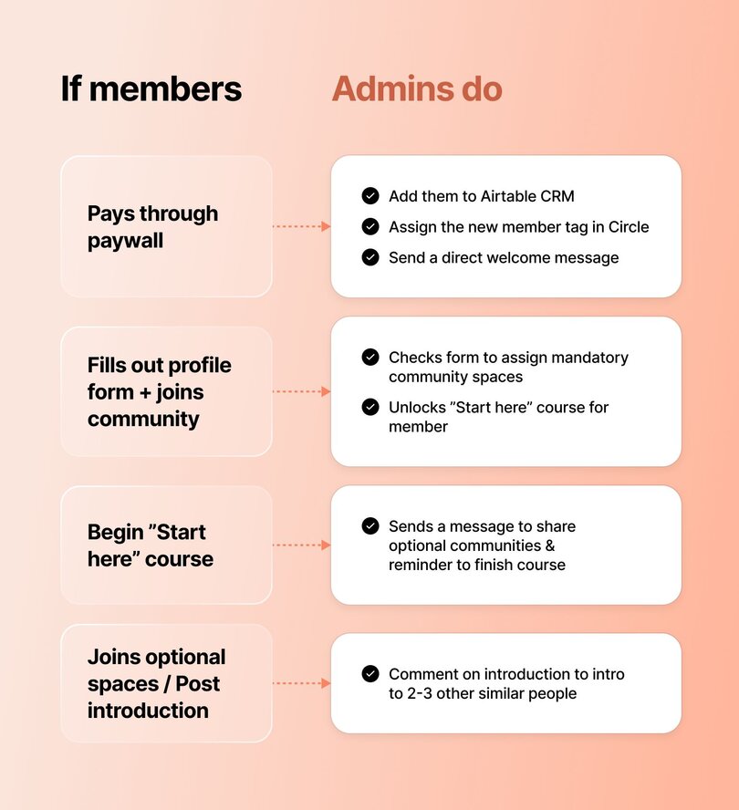 Side-by-side chart mapping member actions to admin tasks:

If member pays: admin adds to CRM, assigns tag, sends welcome

If member joins: admin assigns spaces, unlocks course

If member starts course: admin messages about optional spaces

If member joins spaces or posts intro: admin comments and makes peer intro