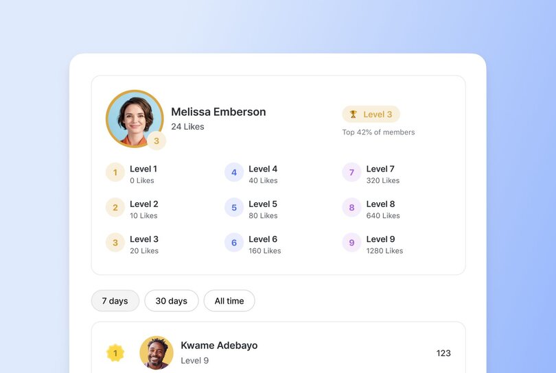 Community leaderboard showing Melissa Emberson at Level 3 with 24 likes, displaying the level progression system from Level 1 (0 likes) to Level 9 (1280 likes)