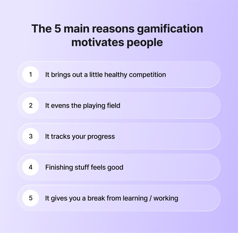 Infographic listing 5 reasons gamification motivates people: healthy competition, leveling playing field, progress tracking, completion satisfaction, and learning breaks.