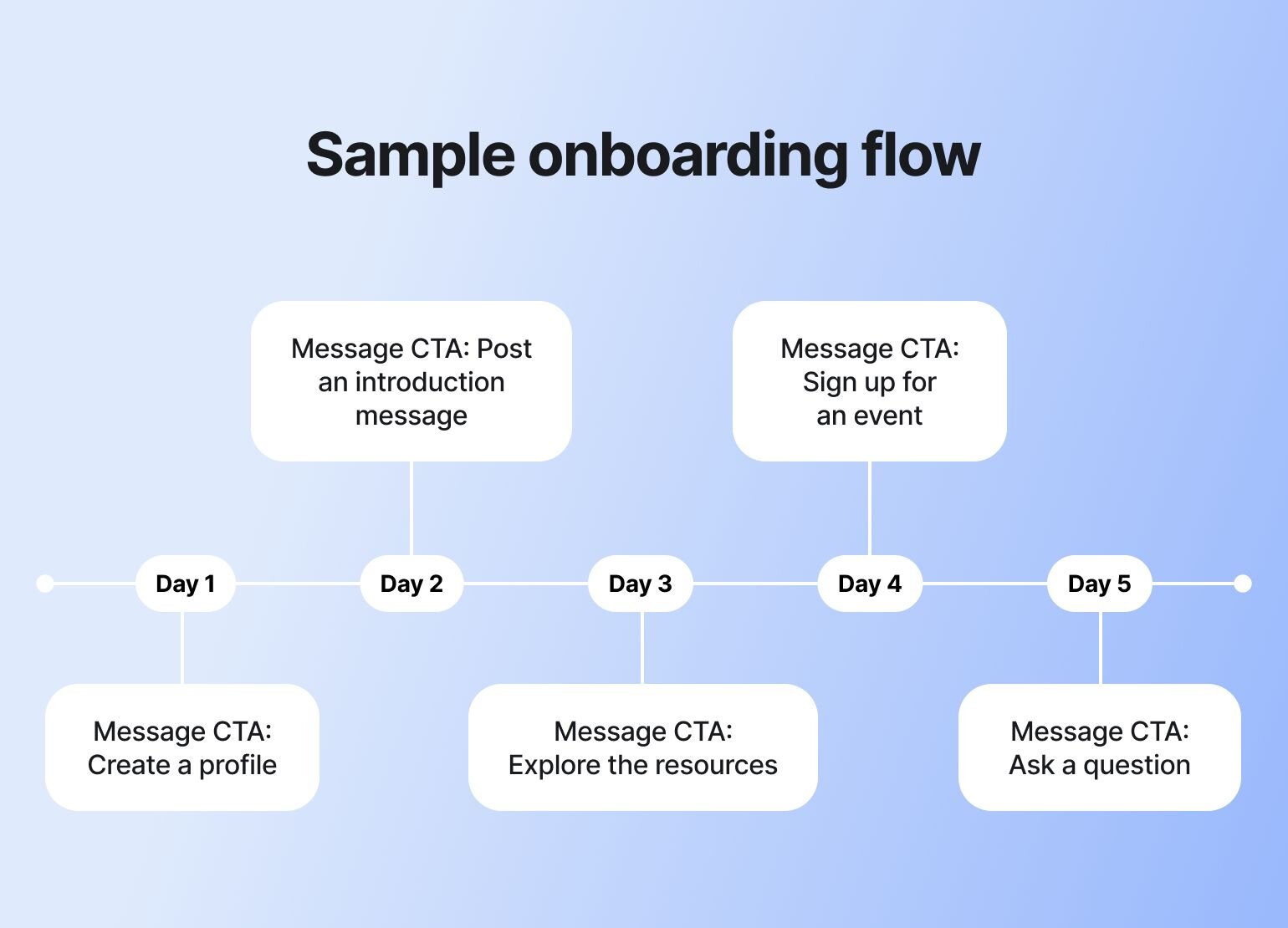 Timeline showing a 5-day onboarding flow with message prompts for profile creation, introductions, resource exploration, event signup, and community questions.