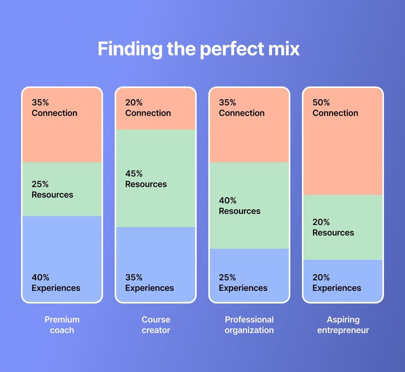 Bar chart titled 'Finding the perfect mix' showing four different community types and their allocation of Experiences, Resources, and Connections. Premium coach: 40% Experiences, 25% Resources, 35% Connection. Course creator: 35% Experiences, 45% Resources, 20% Connection. Professional organization: 25% Experiences, 40% Resources, 35% Connection. Aspiring entrepreneur: 20% Experiences, 20% Resources, 50% Connection.