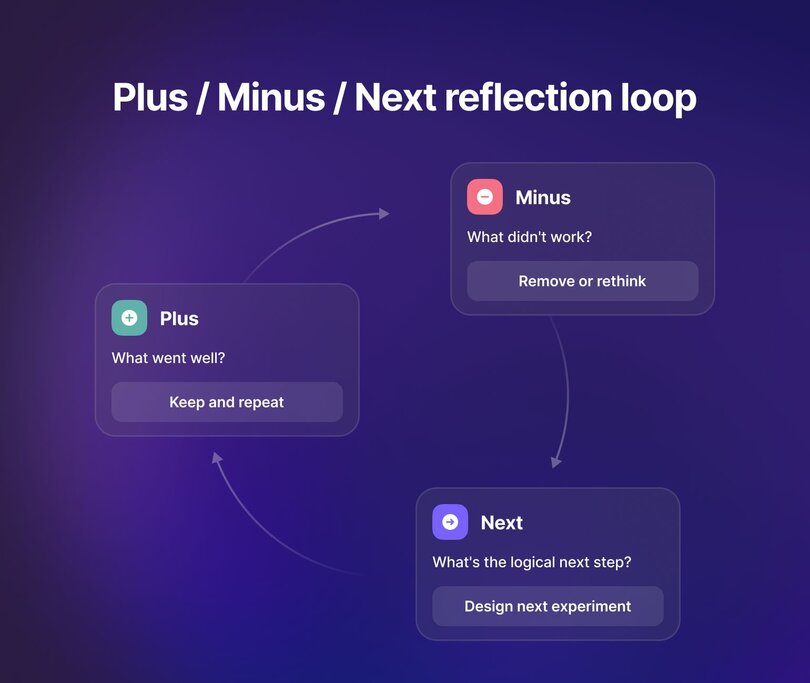 Circular flow diagram on a dark purple background showing the Plus/Minus/Next reflection loop. Plus (green icon): "What went well?" → Keep and repeat. Minus (red icon): "What didn't work?" → Remove or rethink. Next (purple icon): "What's the logical next step?" → Design next experiment. Arrows connect the three steps in a continuous cycle.