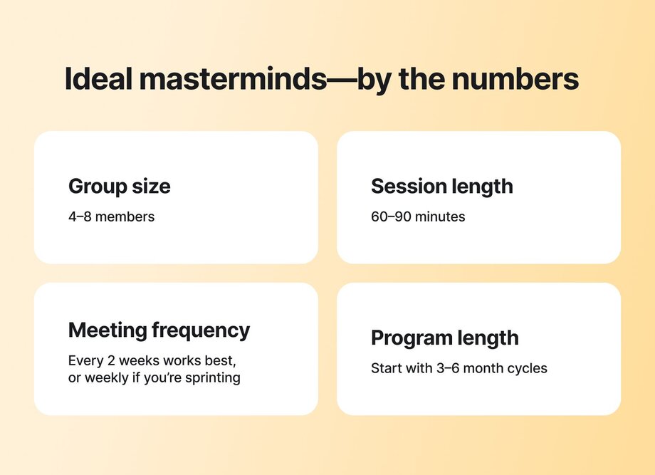 Infographic titled 'Ideal masterminds—by the numbers' with four white cards on beige background showing optimal mastermind parameters: 'Group size: 4-8 members', 'Session length: 60-90 minutes', 'Meeting frequency: Every 2 weeks works best, or weekly if you're sprinting', and 'Program length: Start with 3-6 month cycles'.
