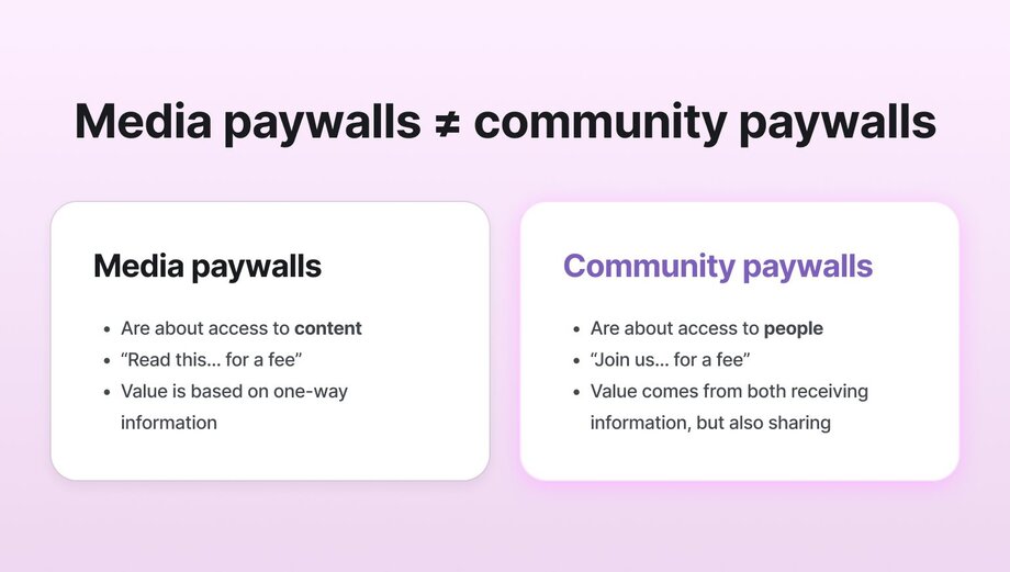 Comparison chart on light purple background titled 'Media paywalls ≠ community paywalls'. Left side shows media paywalls with three bullet points: 'Are about access to content', 'Read this... for a fee', and 'Value is based on one-way information'. Right side shows community paywalls: 'Are about access to people', 'Join us... for a fee', and 'Value comes from both receiving information, but also sharing'.