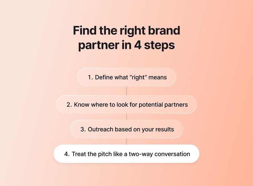 Step-by-step diagram showing four stages for finding the right brand partner: 1. Define what 'right' means, 2. Know where to look for potential partners, 3. Outreach based on your results, 4. Treat the pitch like a two-way conversation. Steps are connected by dotted vertical lines on peach background.