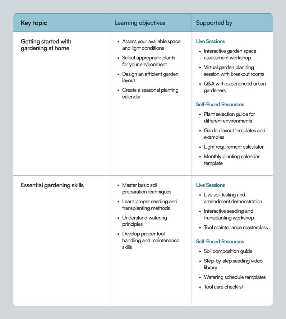 Detailed curriculum table for a gardening course showing two key topics: 'Getting started with gardening at home' and 'Essential gardening skills.' Each row includes learning objectives and support methods split between Live Sessions and Self-Paced Resources, demonstrating hybrid learning approach.