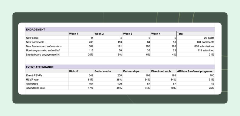 Engagement tracker for our cohort program experience