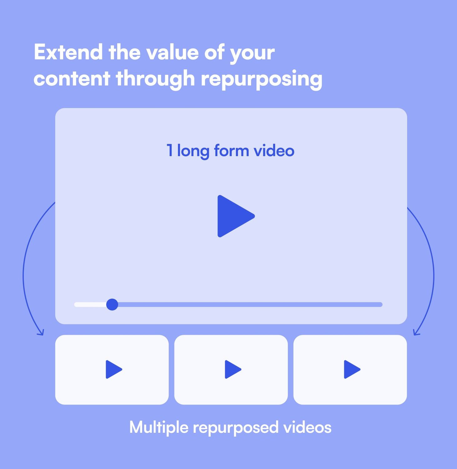 Extend the value of your content through repurposing. Turn 1 long-form video into multiple repurposed videos. 