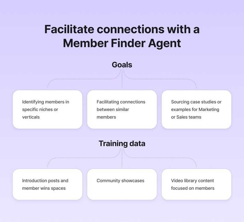 Infographic titled 'Facilitate connections with a Member Finder Agent' showing goals including identifying members in specific niches, facilitating connections between similar members, and sourcing case studies. Training data includes introduction posts, community showcases, and video content.