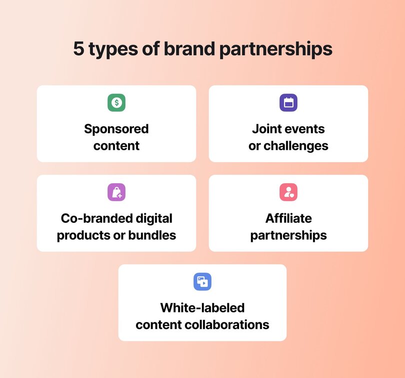 Infographic showing five types of brand partnerships on peach background: Sponsored content, Joint events or challenges, Co-branded digital products or bundles, Affiliate partnerships, and White-labeled content collaborations. Each partnership type is displayed in a white rounded card with corresponding icon.