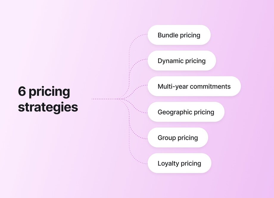 A diagram showing 6 pricing strategies branching out from the left: Bundle pricing, Dynamic pricing, Multi-year commitments, Geographic pricing, Group pricing, and Loyalty pricing, connected by dotted lines on a purple background.