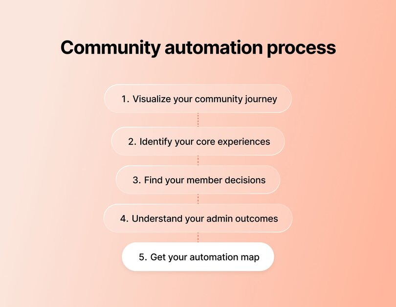 Five-step vertical flowchart showing the community automation process: 1. Visualize your community journey, 2. Identify your core experiences, 3. Find your member decisions, 4. Understand your admin outcomes, 5. Get your automation map.