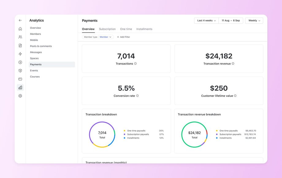 An analytics dashboard displaying payment metrics over the last 4 weeks: 7,014 transactions generating $24,182 in revenue, with a 5.5% conversion rate and $250 customer lifetime value. Two pie charts show transaction breakdown (57% subscription paywalls, 35% one-time paywalls, 12% installments) and revenue breakdown by payment type.