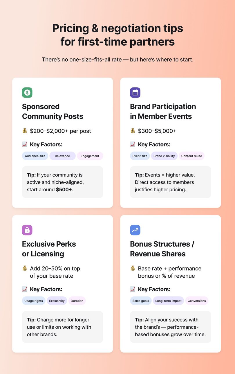 Pricing guide showing four partnership models in card format: Sponsored Community Posts ($200-$2,000+), Brand Participation in Member Events ($300-$5,000+), Exclusive Perks or Licensing (20-50% premium), and Bonus Structures/Revenue Shares (base rate plus performance bonus). Each card includes key factors and practical tips for pricing negotiations.