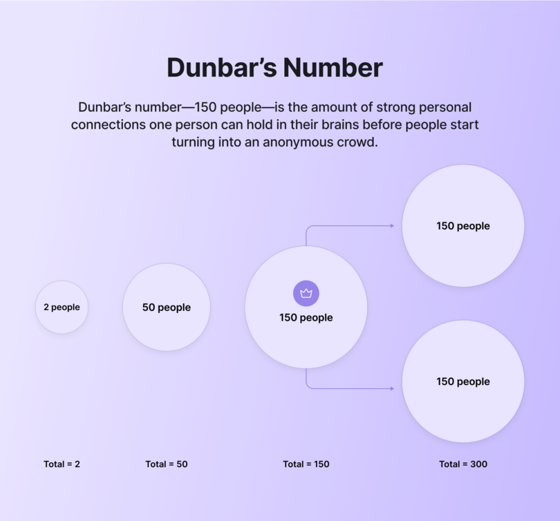 Dunbar's Number explanation diagram showing progressive community growth from 2 people to 300 people. Circular nodes of increasing size represent 2 people, 50 people, 150 people (with a crown icon), and splitting into two 150-person groups totaling 300. Text explains that Dunbar's number—150 people—is the amount of strong personal connections one person can hold before people start turning into an anonymous crowd.