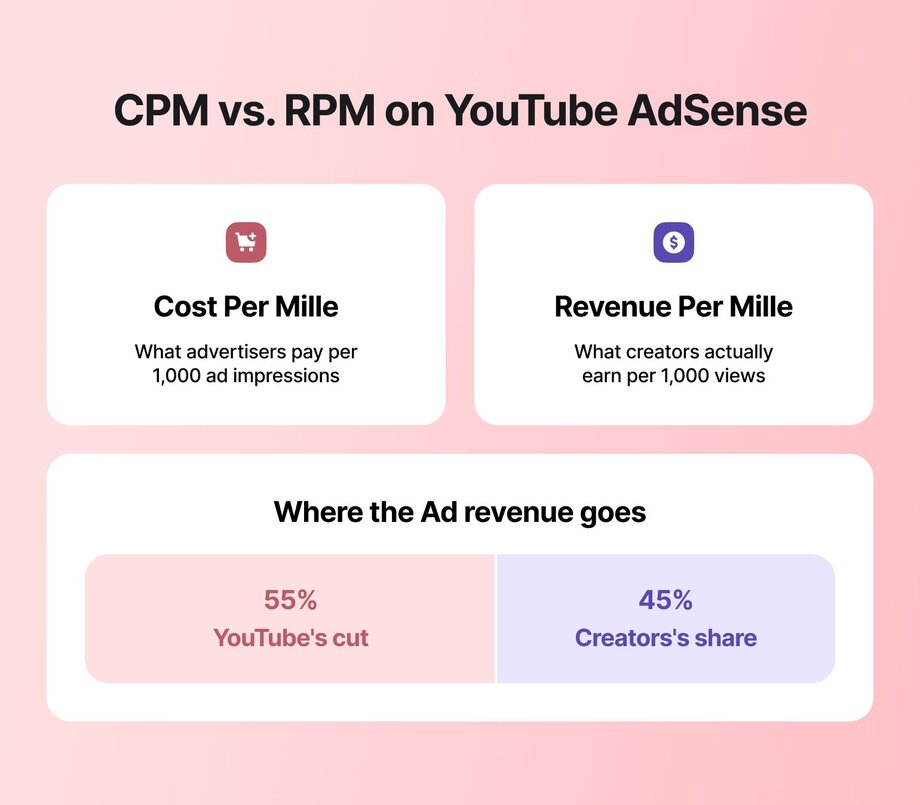 YouTube AdSense CPM vs RPM explanation diagram showing Cost Per Mille (what advertisers pay per 1,000 ad impressions) versus Revenue Per Mille (what creators earn per 1,000 views), with ad revenue split showing YouTube takes 55% and creators receive 45%.
