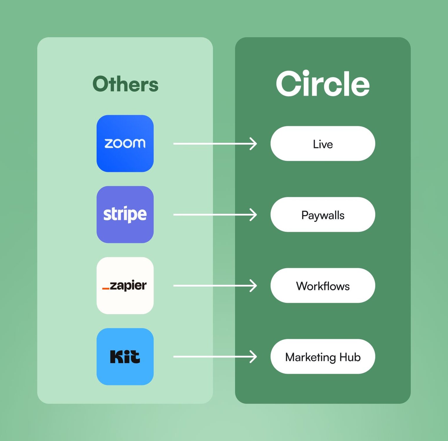 From Zoom to Circle Live, Stripe to Circle Paywalls, Zapier to Circle Workflows, and Kit to Circle’s Marketing Hub.