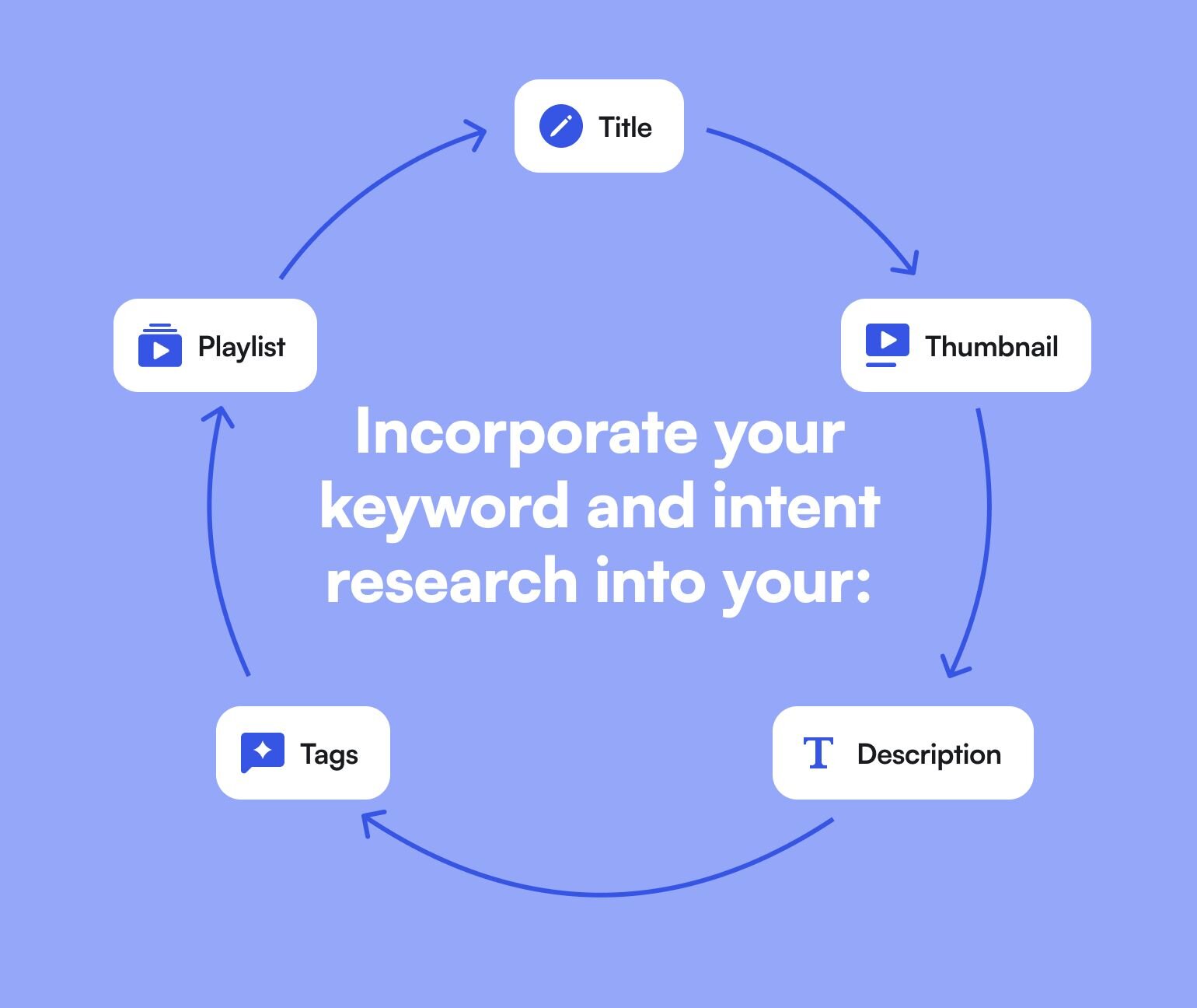 Incorporate your keyword and intent research into your: title, thumbnail, description, tags, and playlist.