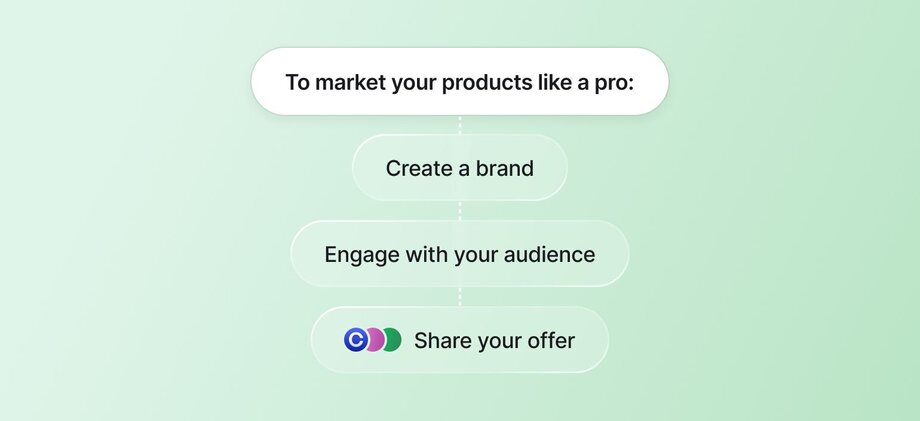 Marketing funnel diagram showing the progression "To market your products like a pro:" with three connected steps: "Create a brand," "Engage with your audience," and "Share your offer" with colorful overlapping circles