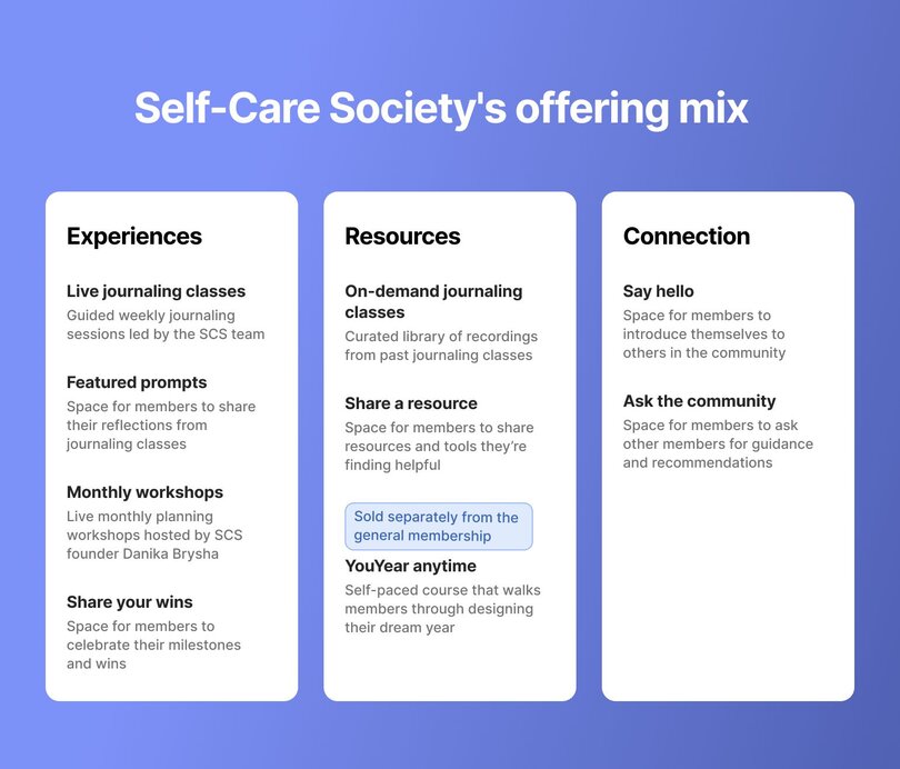 Three-column layout showing Self-Care Society's offering mix. Experiences: Live journaling classes (guided weekly sessions), Featured prompts (share reflections space), Monthly workshops (live planning with founder Danika Brysha), Share your wins (celebrate milestones). Resources: On-demand journaling classes (curated library of recordings), Share a resource (member-shared tools), YouYear anytime (self-paced dream year course, sold separately). Connection: Say hello (introduction space), Ask the community (guidance and recommendations space).