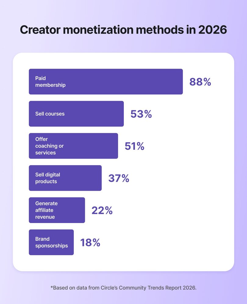 Horizontal bar chart showing creator monetization methods in 2026: paid membership 88%, sell courses 53%, offer coaching or services 51%, sell digital products 37%, generate affiliate revenue 22%, brand sponsorships 18%.