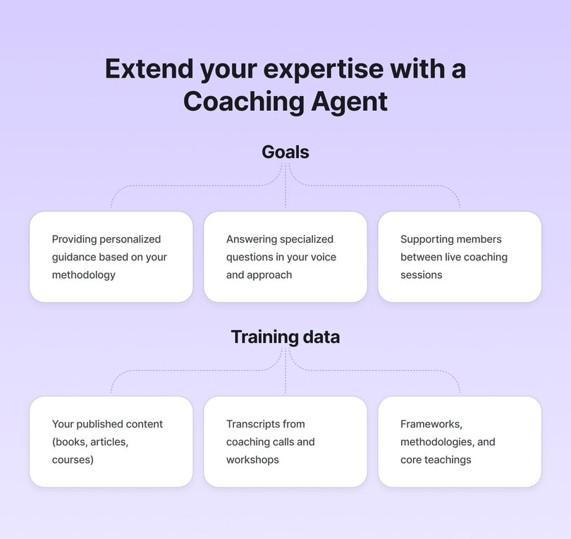 Infographic titled 'Extend your expertise with a Coaching Agent' showing goals including providing personalized guidance based on methodology, answering specialized questions in your voice, and supporting members between live sessions. Training data includes published content, coaching call transcripts, and frameworks.