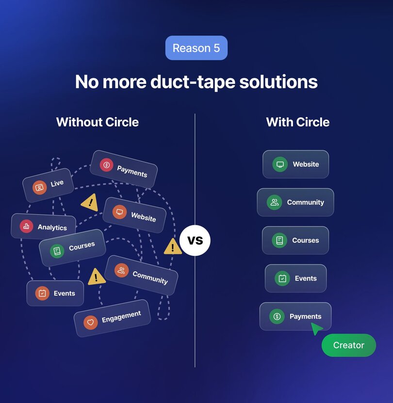 Comparison diagram contrasting fragmented tool stacks versus integrated Circle platform. Left side shows chaotic web of disconnected tools (Live, Payments, Website, Analytics, Courses, Community, Events, Engagement) with warning symbols and complex connections. Right side shows streamlined Circle approach with neatly organized components (Website, Community, Courses, Events, Payments) flowing to a single Creator interface.
