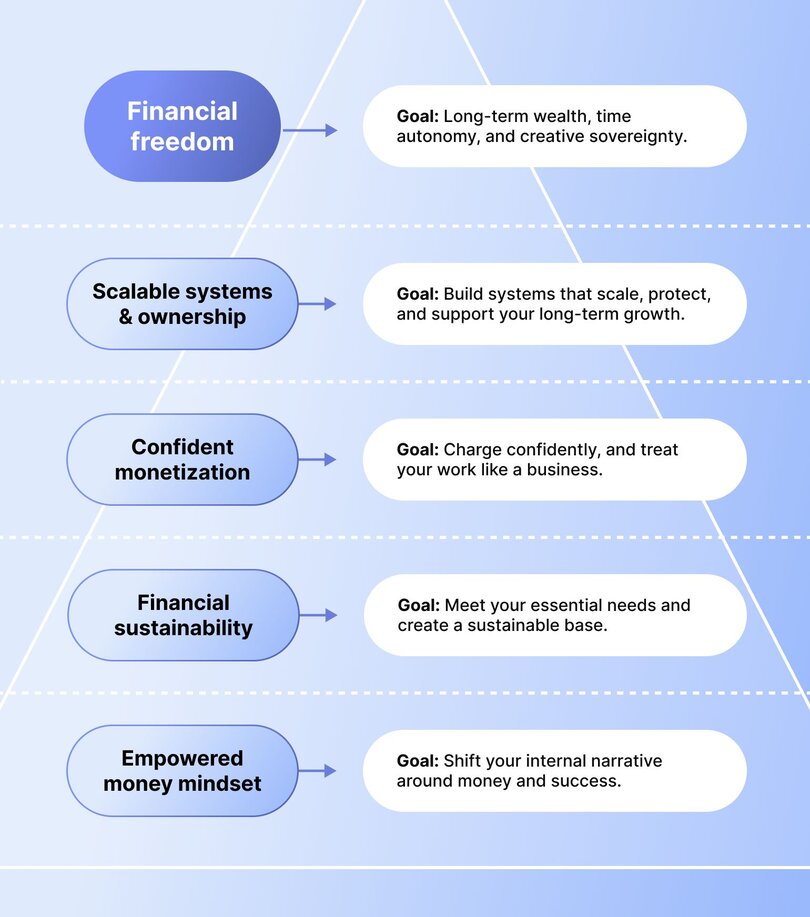 A pyramid diagram with five ascending levels representing steps to financial freedom. From bottom to top: 1) “Empowered money mindset” with goal to shift internal narratives around money and success, 2) “Financial sustainability” with goal to meet essential needs, 3) “Confident monetization” with goal to charge confidently, 4) “Scalable systems & ownership” with goal to build systems for growth, and 5) “Financial freedom” with goal of long-term wealth, time autonomy, and creative sovereignty. Each level has a blue capsule label on the left and a white box with its goal on the right.