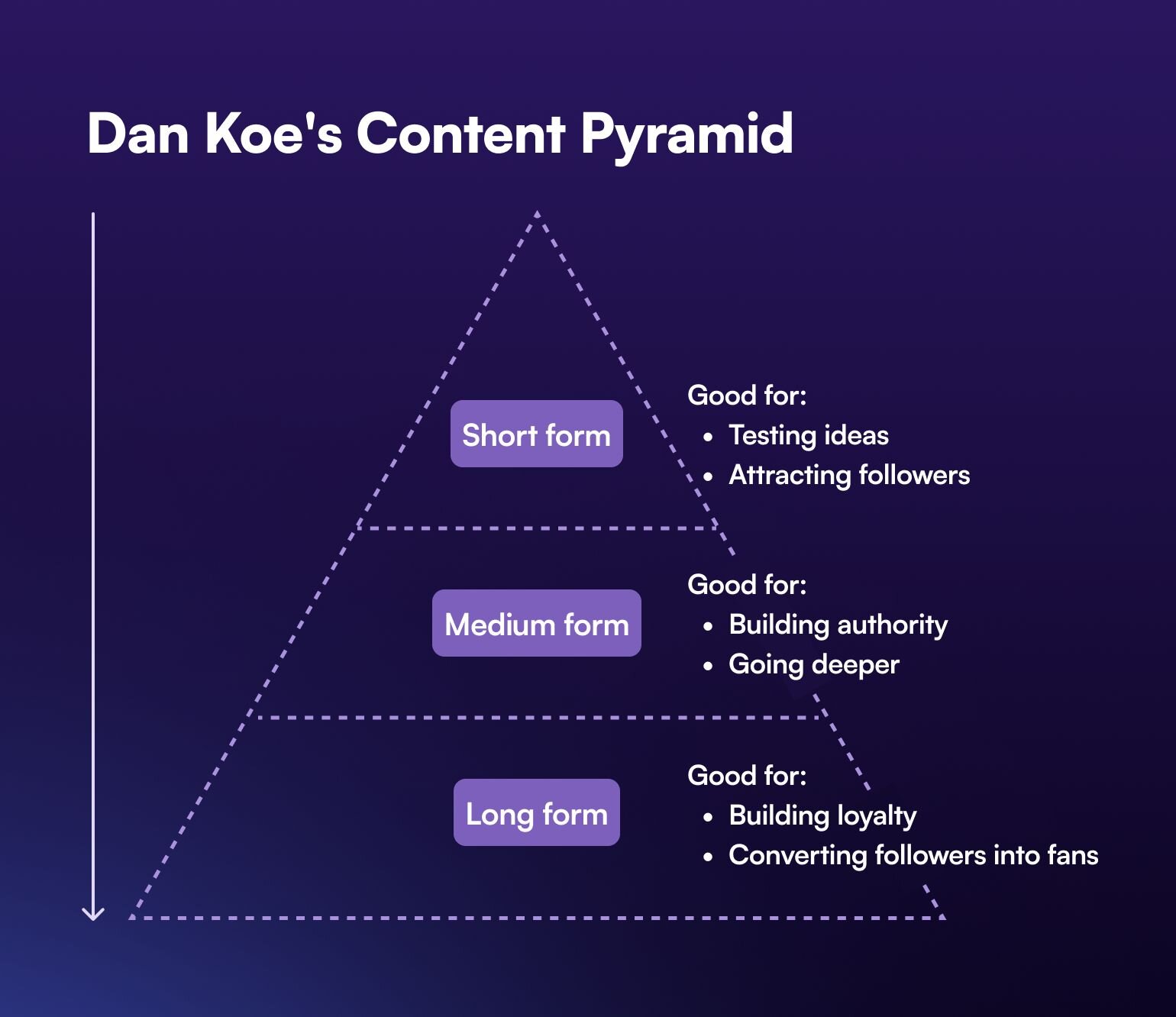 Dan Koe's content pyramid consists of short form content at the top that helps you test ideas and attract followers, medium form content that helps you go deeper and build authority, and long form content that builds loyalty when you convert followers into fans.