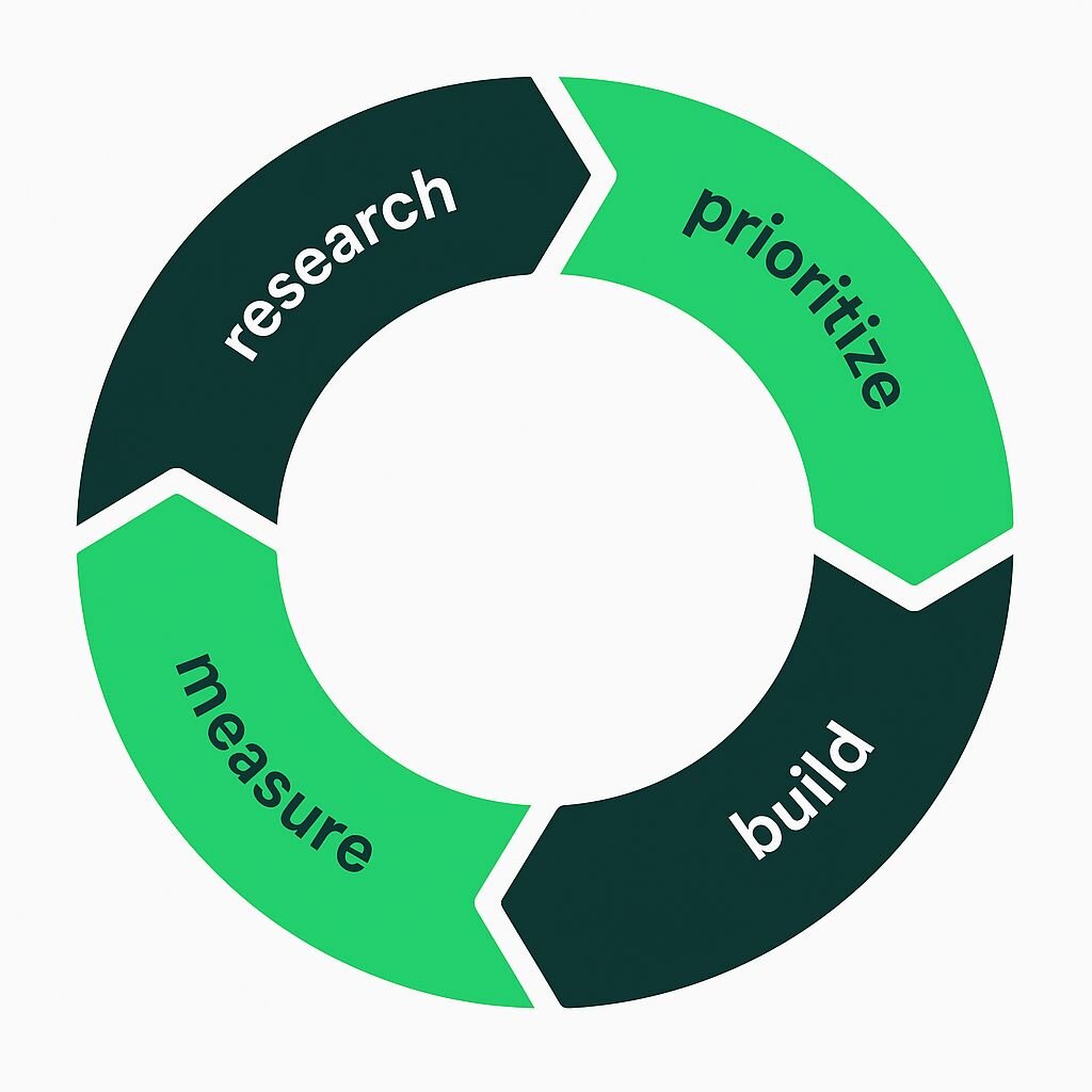 Our capabilities process diagram showing Diagnose, Build, Implement, and Optimize steps