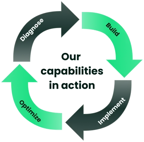 Our capabilities process diagram showing Diagnose, Build, Implement, and Optimize steps