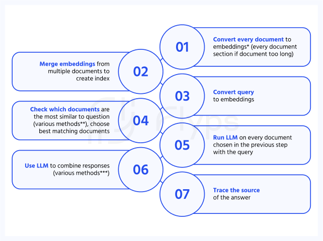 The stages of LlamaIndex (GPT Index) algorithm
