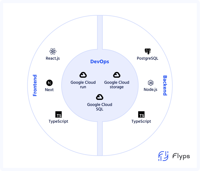 Flyps - full stack solution of environmental protection platform.
