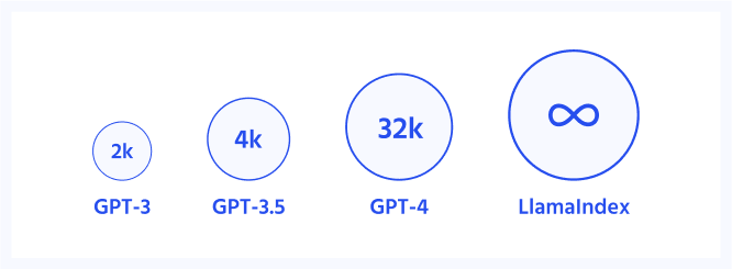 Number of tokens accepted by GPT-3, GPT-3.5, GPT-4 and LlamaIndex
