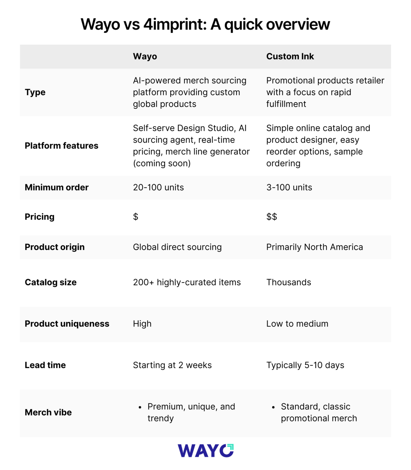 Chart comparing the custom merch capabilities of Wayo and 4imprint