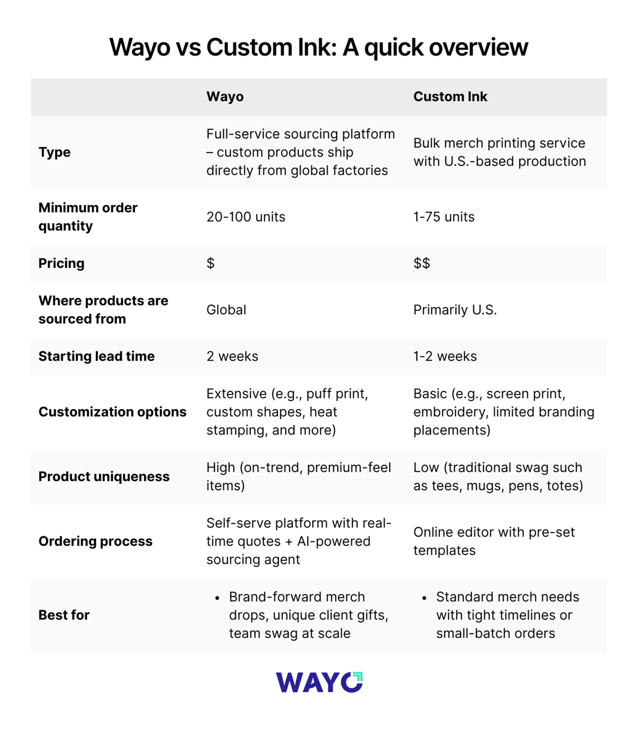Comparison chart of Wayo vs Custom Ink for custom merch – pricing, MOQs, sourcing, lead times, customization, and best use cases.