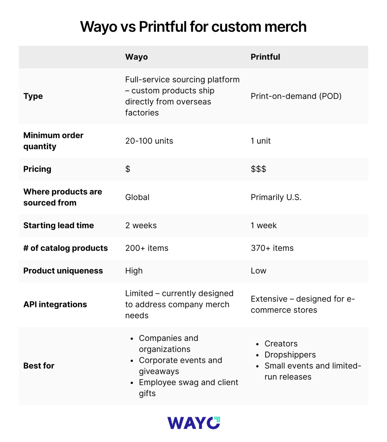 Comparison chart of Wayo vs. Printful, showing differences in type, pricing, order minimums, lead time, product uniqueness, and target users.