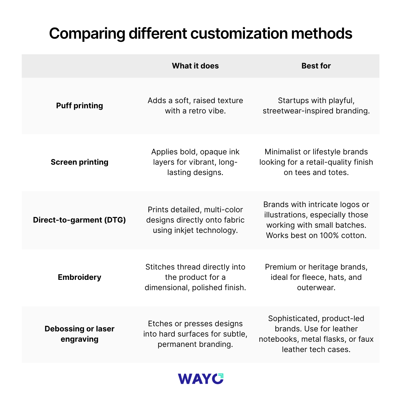 Comparison chart titled 'Comparing different customization methods' by Wayo, displaying five merch printing techniques: puff printing, screen printing, direct-to-garment (DTG), embroidery, and debossing or laser engraving. Each row includes a method, what it does, and what it’s best for. Puff printing adds a raised texture; screen printing applies bold ink; DTG prints detailed designs digitally; embroidery stitches into the fabric; debossing or laser engraving presses or etches into hard surfaces.