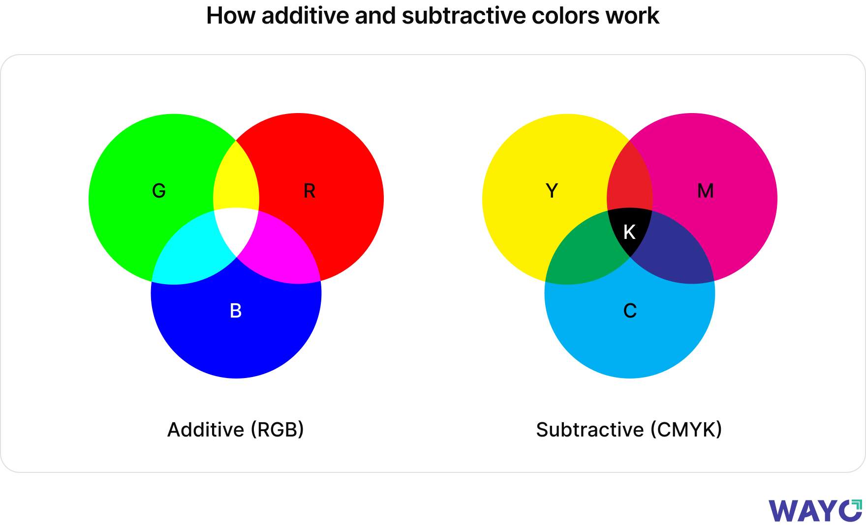 Additive vs subtractive color mixing