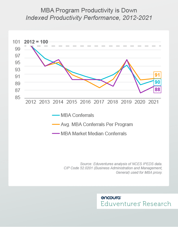 MBA Program Productivity is Down