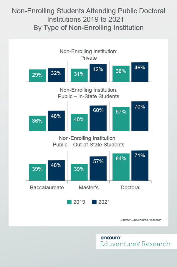 Non-Enrolling Students Attending Public Doctoral Institutions 2019 to 2021