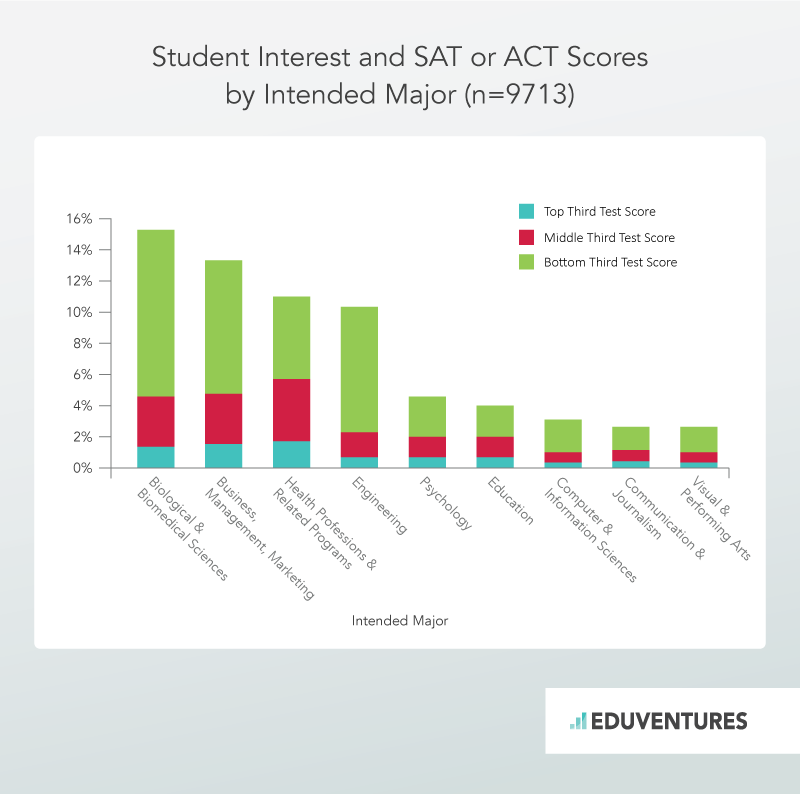 Student Interest and SAT or ACT Scores by Intended Major