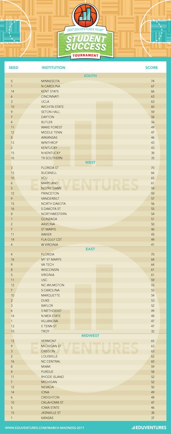 Eduventures 2017 Student Success Tournament Rankings