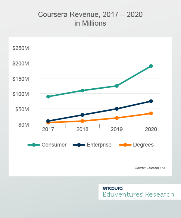 Coursera Revenue, 2017 – 2020 in Millions
